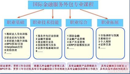 2014年廣東嶺南職業(yè)技術(shù)學(xué)院國際服務(wù)外包學(xué)院國際金融專業(yè)介紹 聚焦金融信息技術(shù)外包